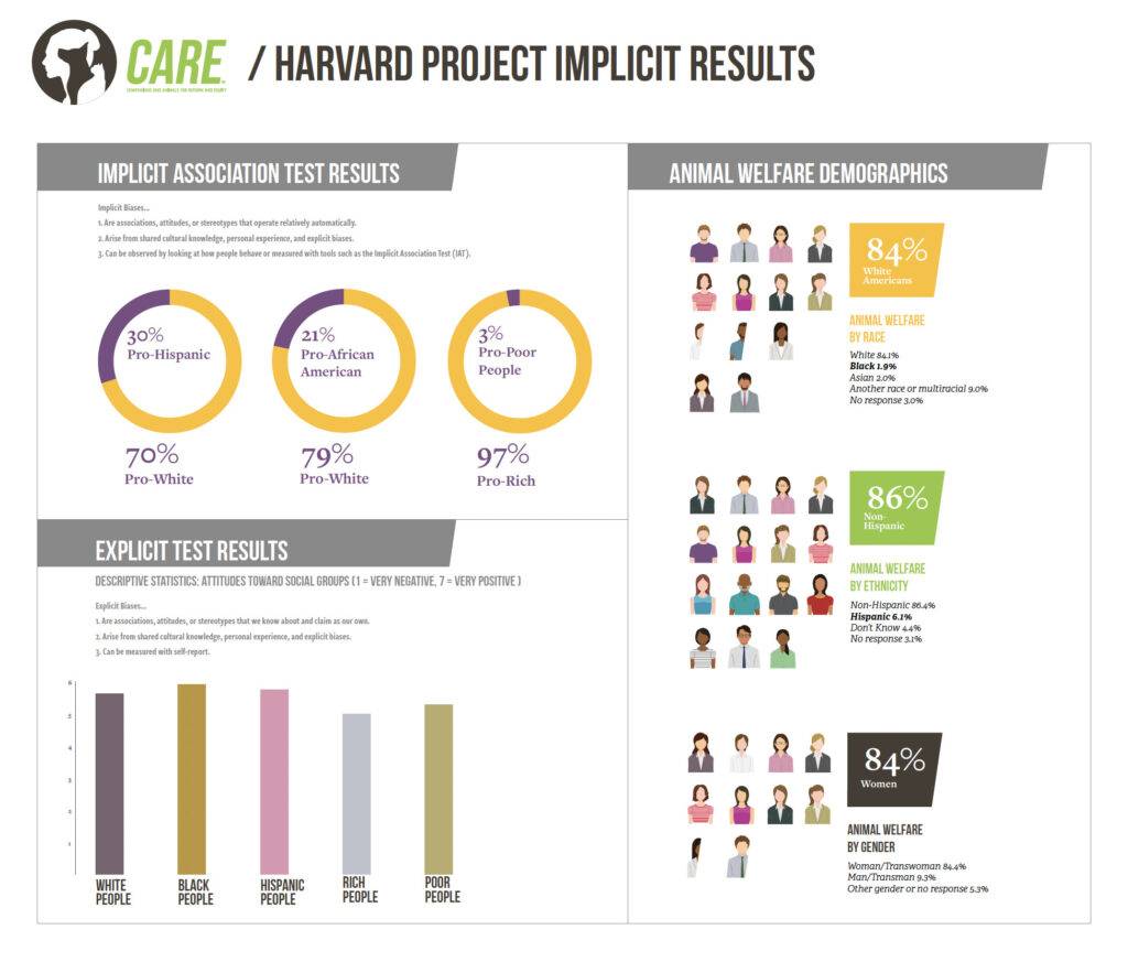 Harvard project Diversity Results